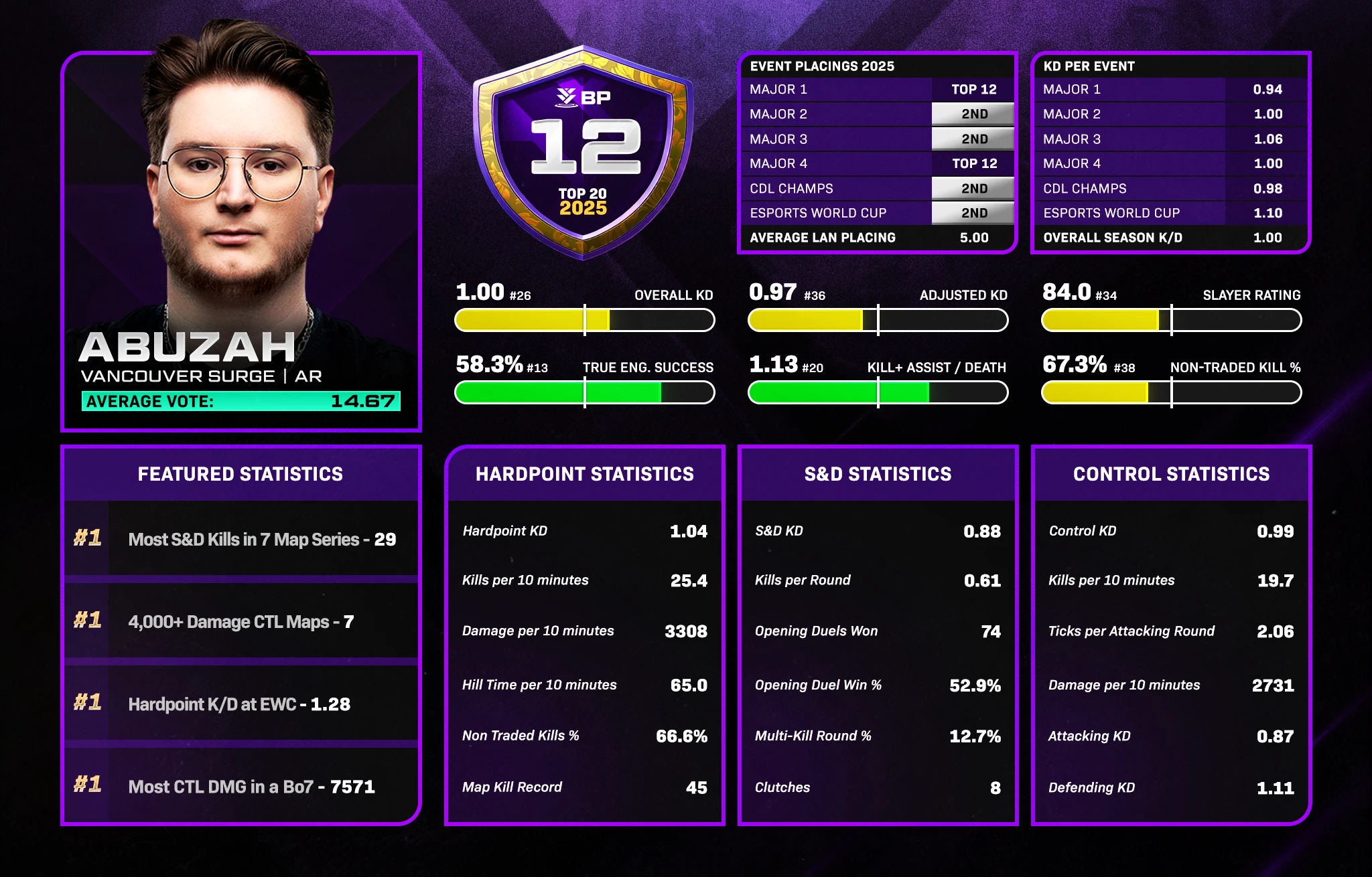 #12 Abuzah: Top 20 Players of Black Ops 6 | Call of Duty League News ...